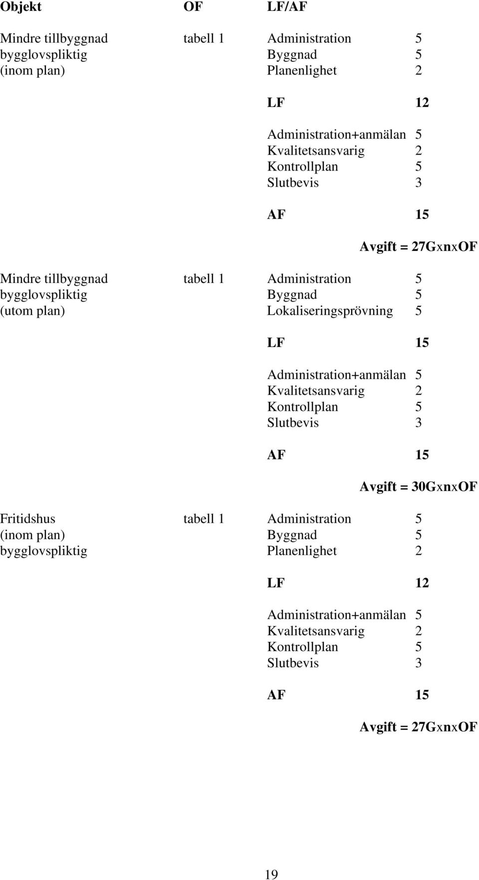Lokaliseringsprövning 5 LF 15 Administration+anmälan 5 Kvalitetsansvarig 2 Kontrollplan 5 Slutbevis 3 AF 15 Avgift = 30GxnxOF Fritidshus tabell 1