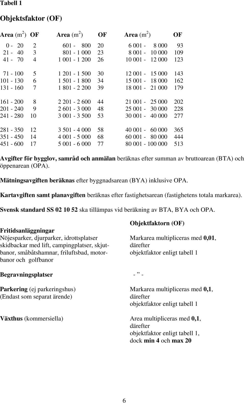 228 241-280 10 3 001-3 500 53 30 001-40 000 277 281-350 12 3 501-4 000 58 40 001-60 000 365 351-450 14 4 001-5 000 68 60 001-80 000 444 451-600 17 5 001-6 000 77 80 001-100 000 513 Avgifter för