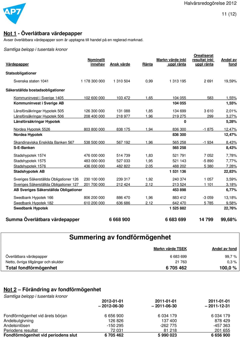 1 178 300 000 1 310 504 0,99 1 313 195 2 691 19,59% Säkerställda bostadsobligationer Kommuninvest i Sverige 1405 102 600 000 103 472 1,65 104 055 583 1,55% Kommuninvest i Sverige AB 104 055 1,55%