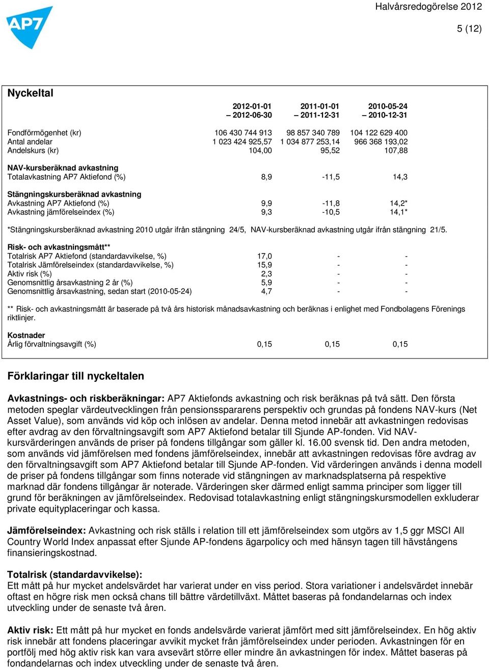 14,2* Avkastning jämförelseindex (%) 9,3-10,5 14,1* *Stängningskursberäknad avkastning 2010 utgår ifrån stängning 24/5, NAV-kursberäknad avkastning utgår ifrån stängning 21/5.