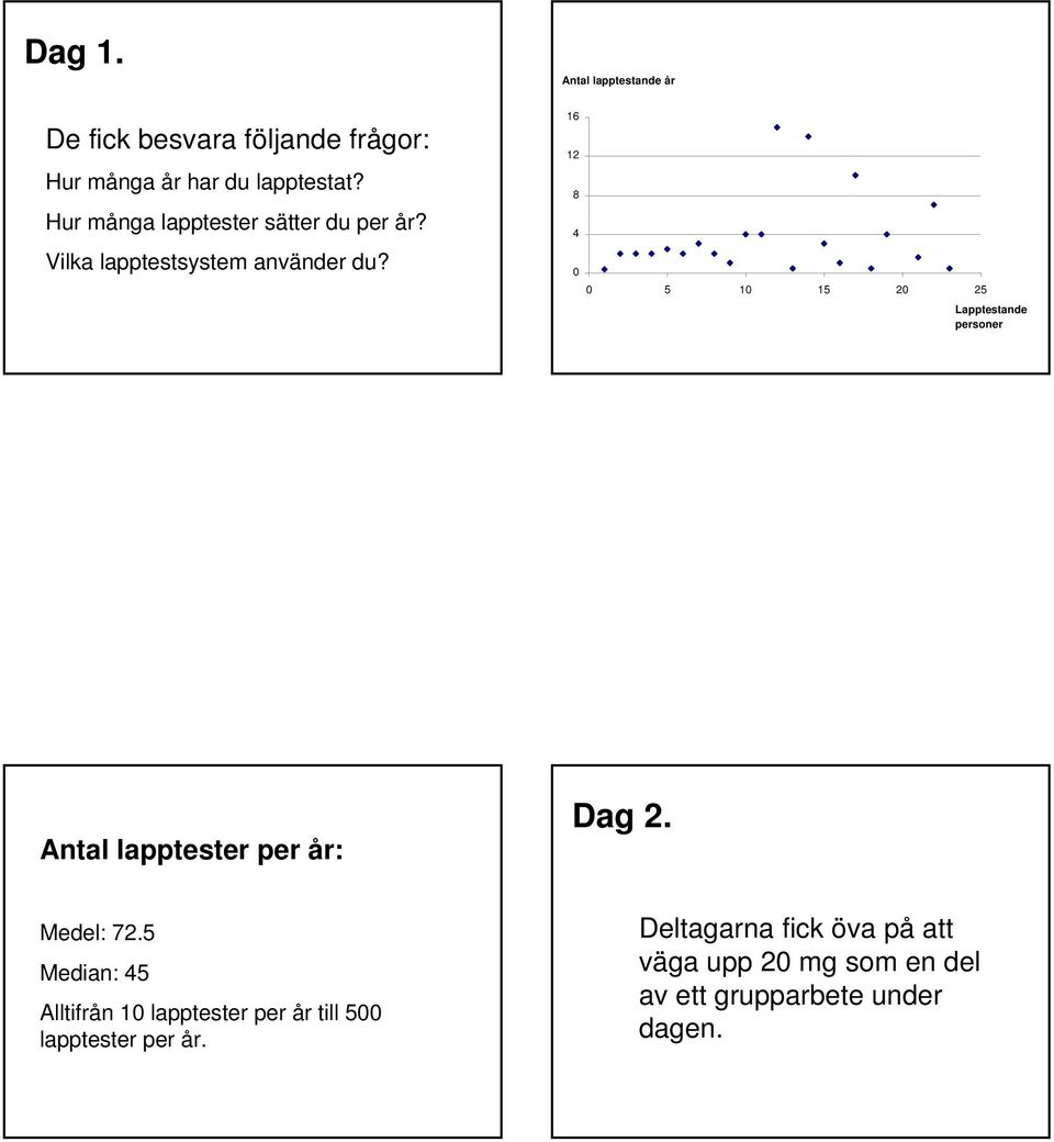 Antal lapptestande år 16 12 8 4 0 0 5 10 15 20 25 Lapptestande personer Antal lapptester per år: Dag 2.