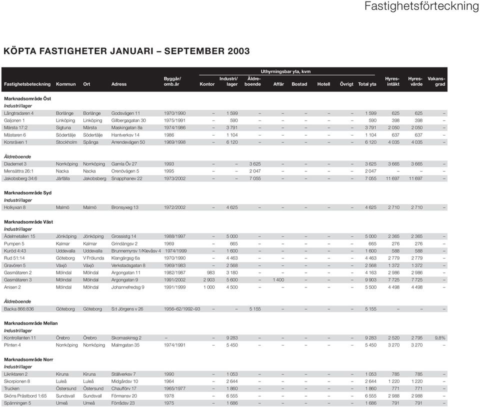 Linköping Gillbergagatan 30 1975/1991 590 590 398 398 Märsta 17:2 Sigtuna Märsta Maskingatan 8a 1974/1986 3 791 3 791 2 050 2 050 Mästaren 6 Södertälje Södertälje Hantverksv 14 1986 1 104 1 104 637