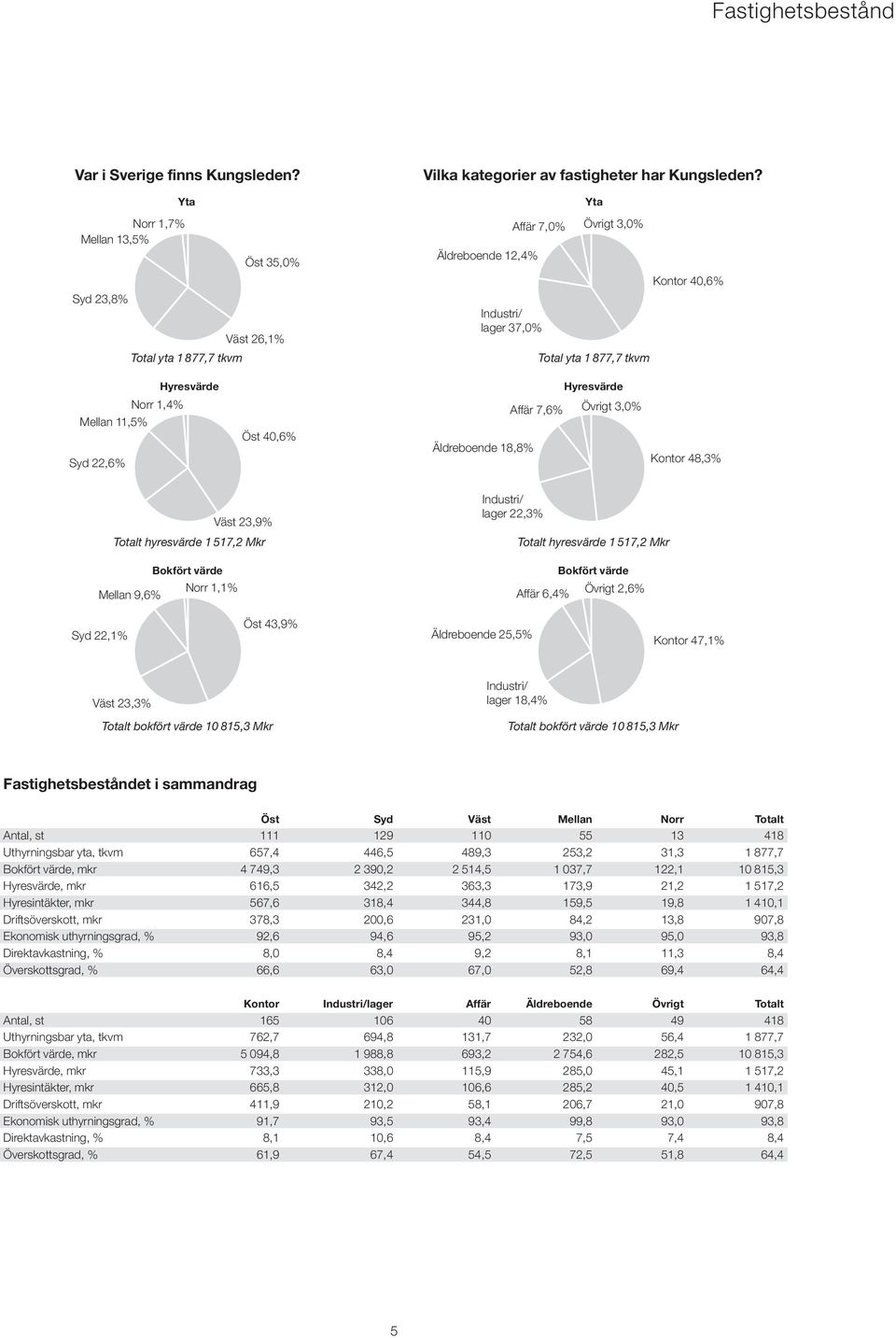 Övrigt 3,0% Kontor 48,3% Väst 23,9% Totalt hyresvärde 1 517,2 Mkr Bokfört värde Norr 1,1% Mellan 9,6% Industri/ lager 22,3% Totalt hyresvärde 1 517,2 Mkr Affär 6,4% Bokfört värde Övrigt 2,6% Syd