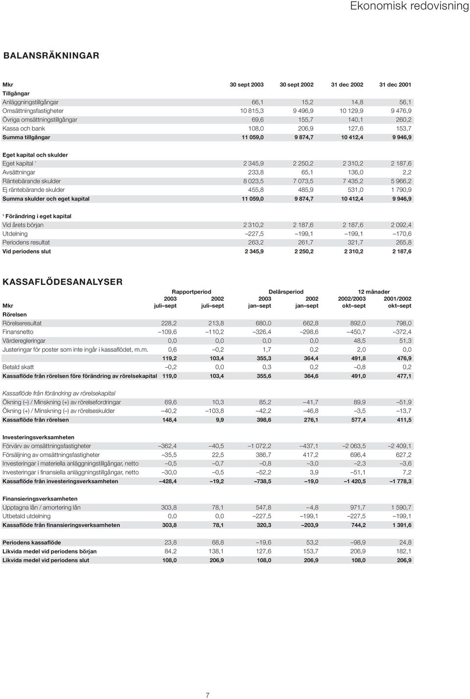 250,2 2 310,2 2 187,6 Avsättningar 233,8 65,1 136,0 2,2 Räntebärande skulder 8 023,5 7 073,5 7 435,2 5 966,2 Ej räntebärande skulder 455,8 485,9 531,0 1 790,9 Summa skulder och eget kapital 11 059,0