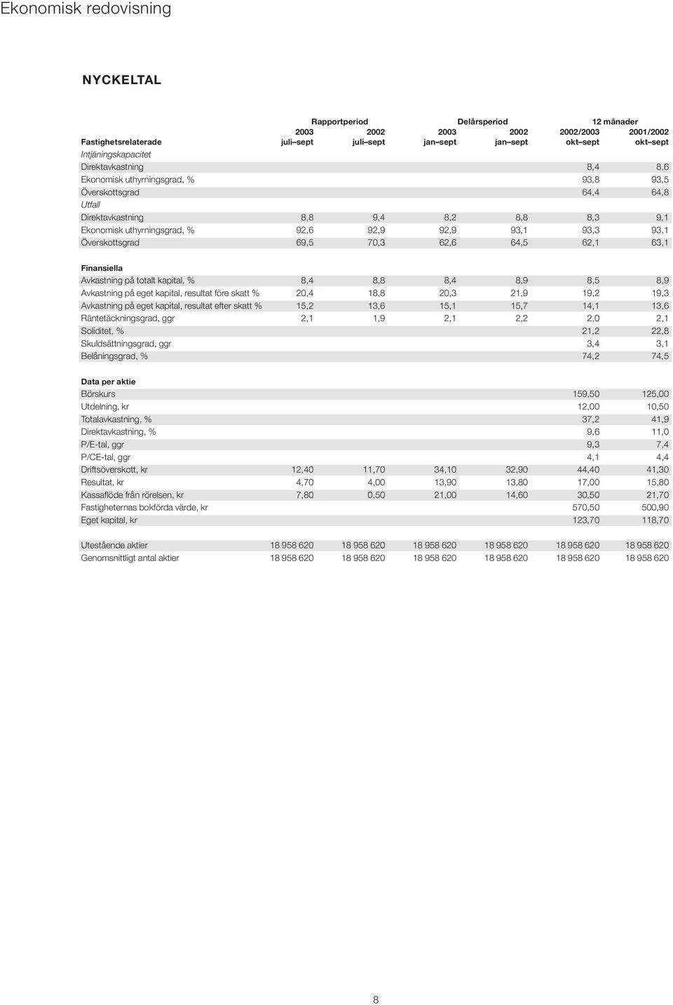 93,1 93,3 93,1 Överskottsgrad 69,5 70,3 62,6 64,5 62,1 63,1 Finansiella Avkastning på totalt kapital, % 8,4 8,8 8,4 8,9 8,5 8,9 Avkastning på eget kapital, resultat före skatt % 20,4 18,8 20,3 21,9