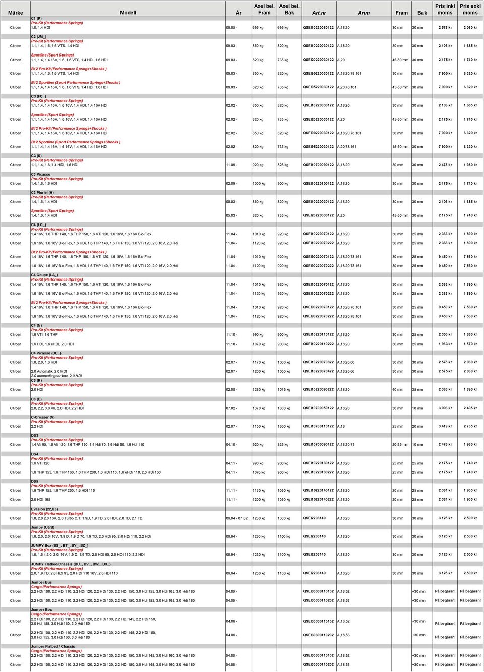 03-820 kg 735 kg QSEI20220030122 A,20 45-50 mm 30 mm 2 175 kr 1 740 kr Citroen 1.1, 1.4, 1.6, 1.6 VTS, 1.4 HDI 09.