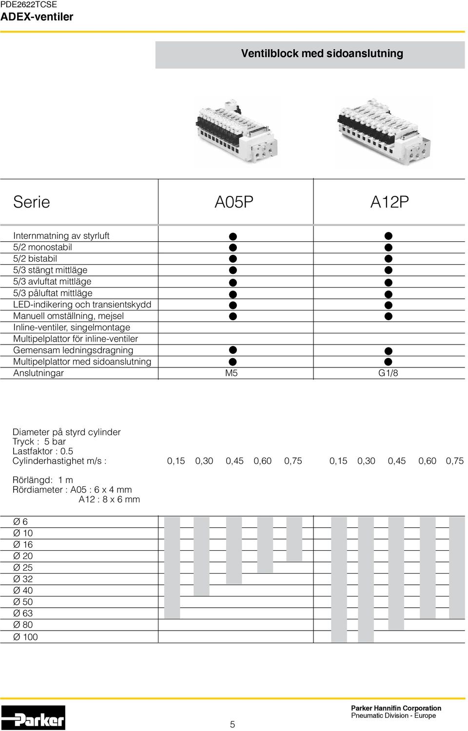 Multipelplattor med sidoanslutning Anslutningar M5 G1/8 Diameter på styrd cylinder Tryck M3 : 5 bar Lastfaktor M5 : 0.