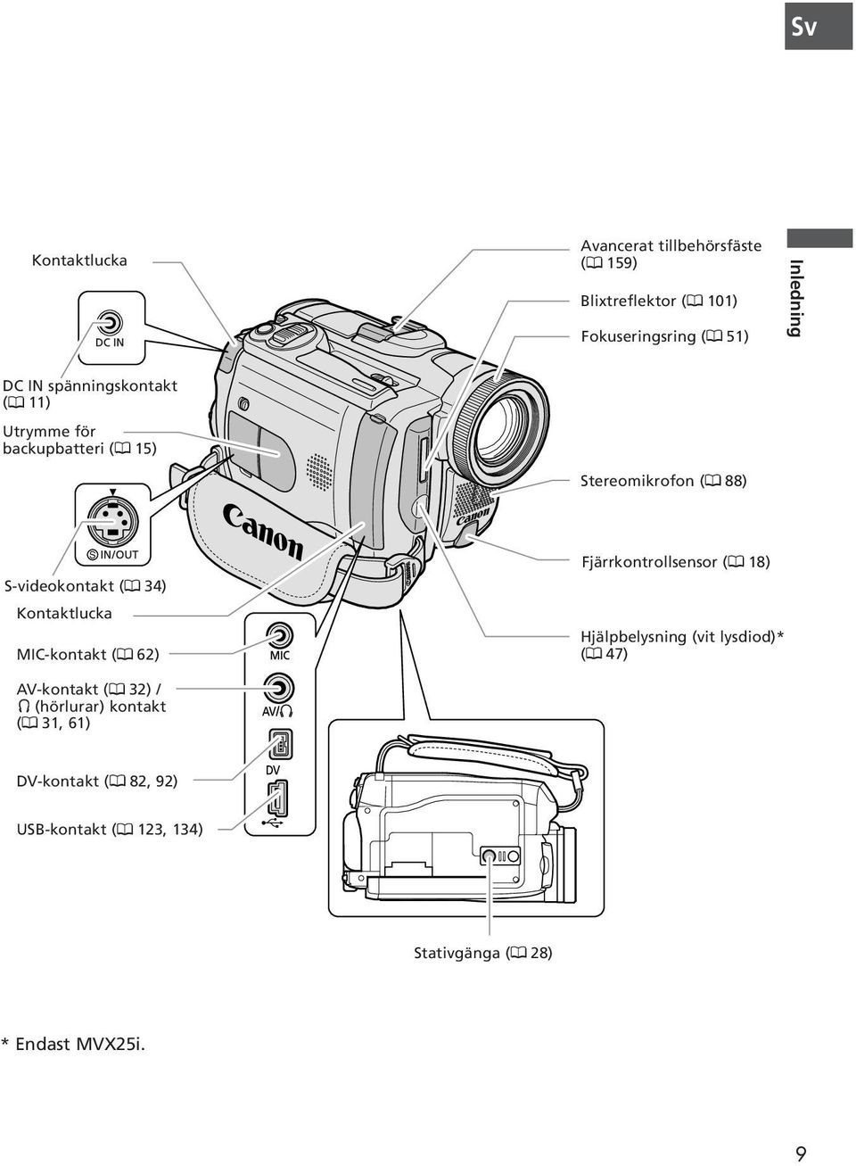 Kontaktlucka MIC-kontakt ( 62) S Fjärrkontrollsensor ( 18) Hjälpbelysning (vit lysdiod)* ( 47) AV-kontakt (