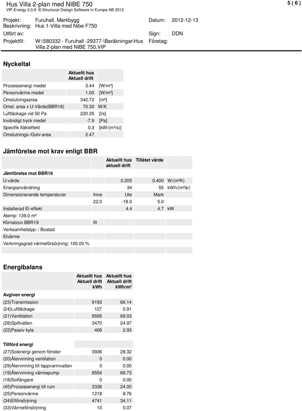 400 W/(²K) Energianvändning 34 55 kwh/(²år) Diensionerande teperaturer Inne Ute Mark 22.0-18.0 5.0 Installerad El-effekt 4.4 4.7 kw Atep: 139.