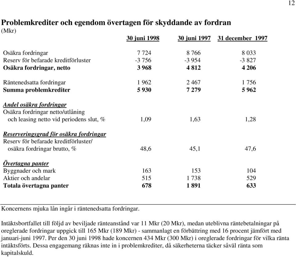 slut, % 1,09 1,63 1,28 Reserveringsgrad för osäkra fordringar Reserv för befarade kreditförluster/ osäkra fordringar brutto, % 48,6 45,1 47,6 Övertagna panter Byggnader och mark 163 153 104 Aktier