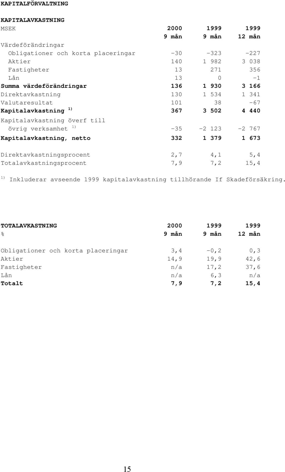 123-2 767 Kapitalavkastning, netto 332 1 379 1 673 Direktavkastningsprocent 2,7 4,1 5,4 Totalavkastningsprocent 7,9 7,2 15,4 1) Inkluderar avseende 1999 kapitalavkastning tillhörande If