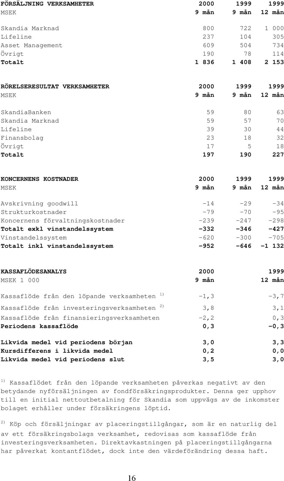 KOSTNADER 2000 1999 1999 MSEK 9 mån 9 mån 12 mån Avskrivning goodwill -14-29 -34 Strukturkostnader -79-70 -95 Koncernens förvaltningskostnader -239-247 -298 Totalt exkl vinstandelssystem -332-346