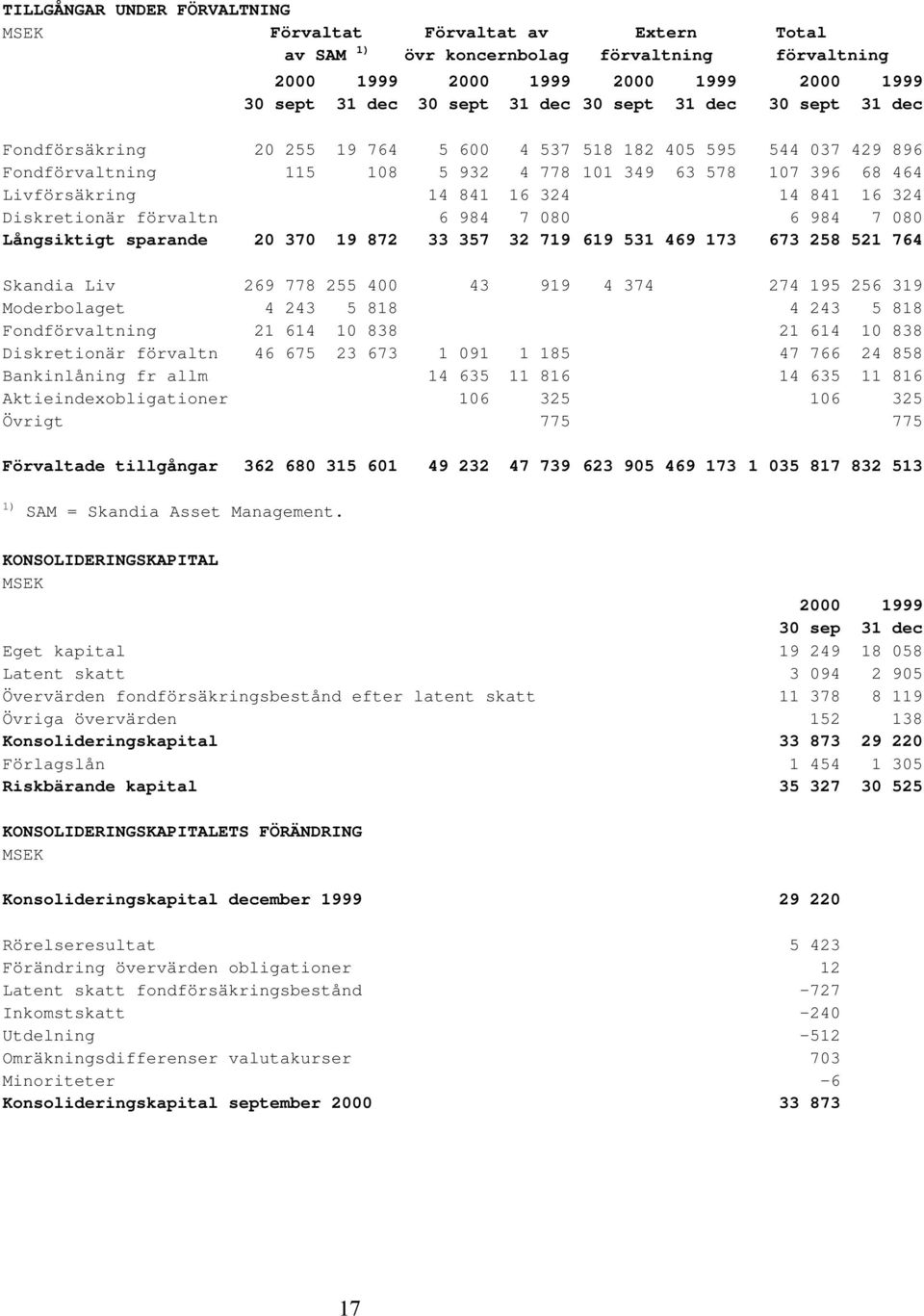 324 Diskretionär förvaltn 6 984 7 080 6 984 7 080 Långsiktigt sparande 20 370 19 872 33 357 32 719 619 531 469 173 673 258 521 764 Skandia Liv 269 778 255 400 43 919 4 374 274 195 256 319