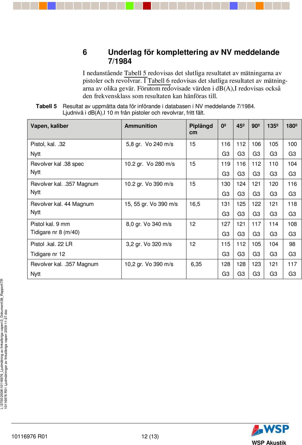 Tabell 5 Resultat av uppmätta data för införande i databasen i NV meddelande 7/1984. Ljudnivå i db(a),i från pistoler och revolvrar, fritt fält.