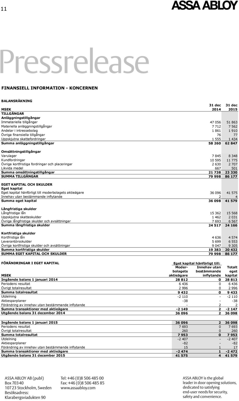 Kundfordringar 10 595 11 775 Övriga kortfristiga fordringar och placeringar 2 630 2 707 Likvida medel 667 501 Summa omsättningstillgångar 21 738 23 330 SUMMA TILLGÅNGAR 79 998 86 177 EGET KAPITAL OCH