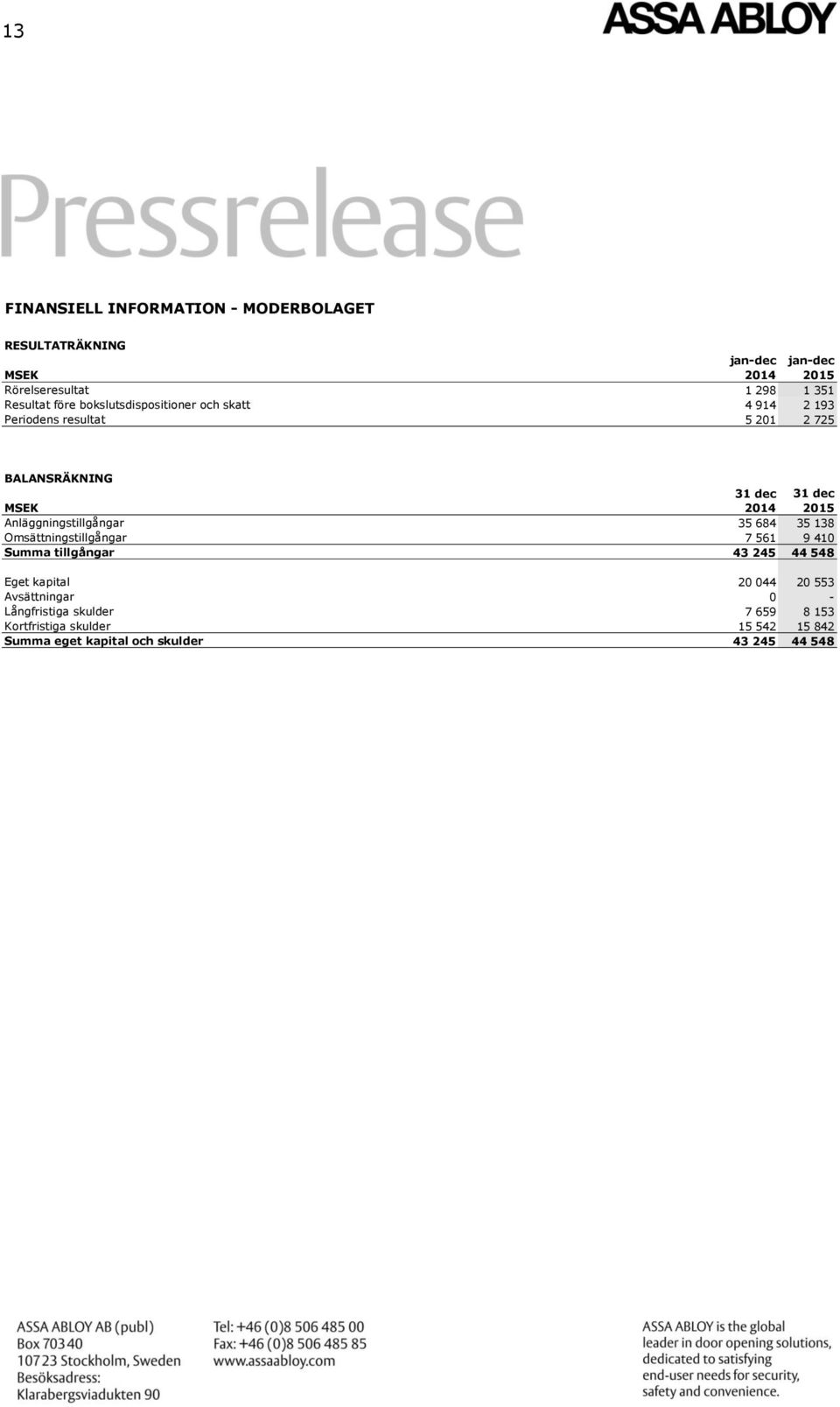 Anläggningstillgångar 35 684 35 138 Omsättningstillgångar 7 561 9 410 Summa tillgångar 43 245 44 548 Eget kapital 20 044 20