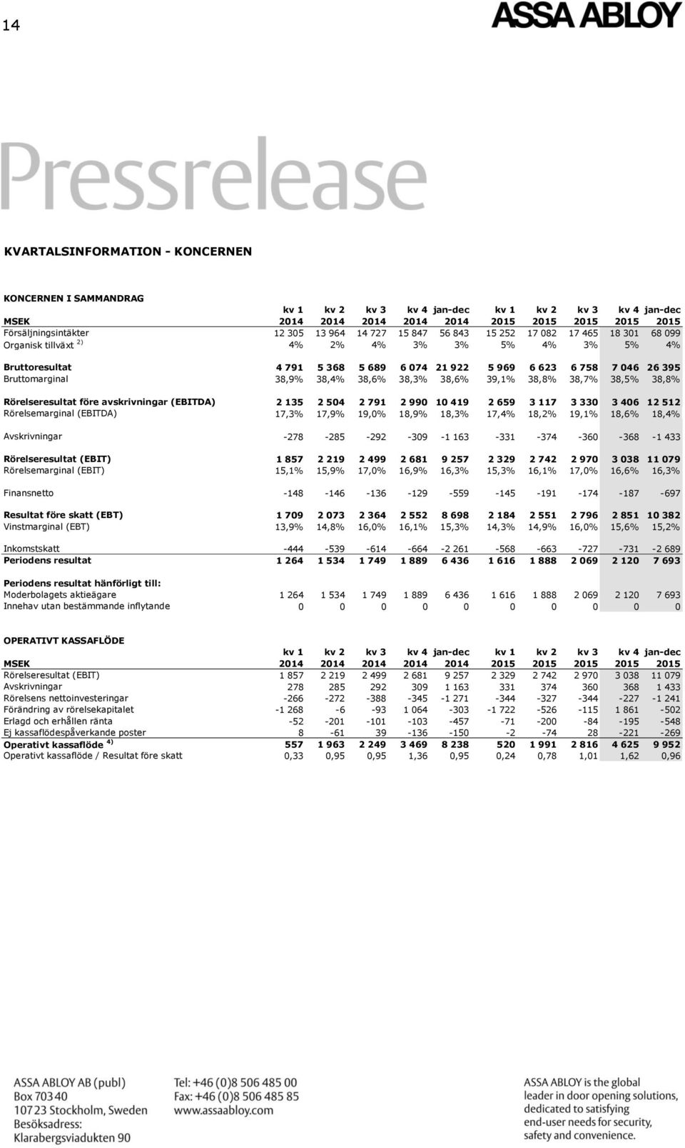 Bruttomarginal 38,9% 38,4% 38,6% 38,3% 38,6% 39,1% 38,8% 38,7% 38,5% 38,8% Rörelseresultat före avskrivningar (EBITDA) 2 135 2 504 2 791 2 990 10 419 2 659 3 117 3 330 3 406 12 512 Rörelsemarginal