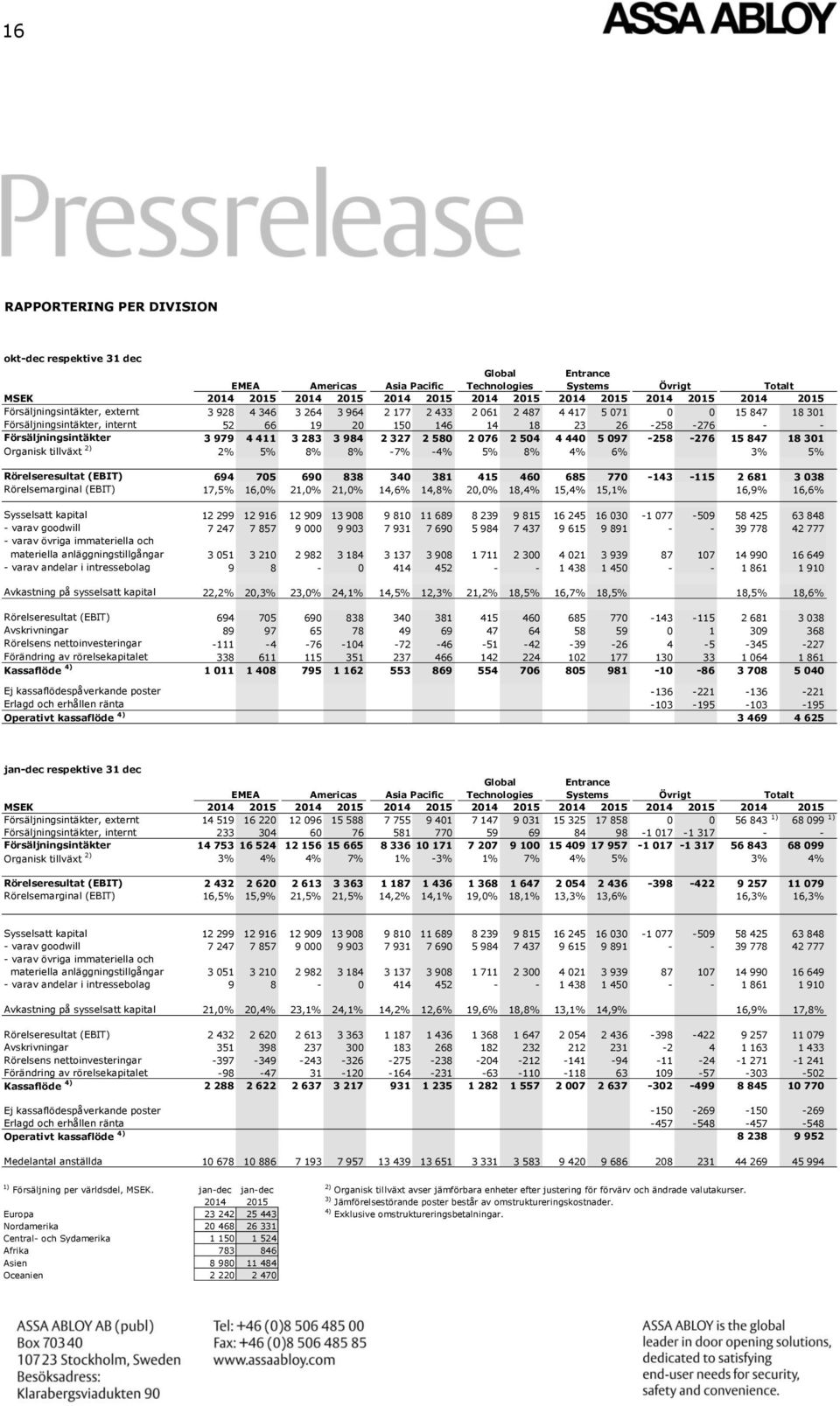 Försäljningsintäkter 3 979 4 411 3 283 3 984 2 327 2 580 2 076 2 504 4 440 5 097-258 -276 15 847 18 301 Organisk tillväxt 2) 2% 5% 8% 8% -7% -4% 5% 8% 4% 6% 3% 5% Rörelseresultat (EBIT) 694 705 690