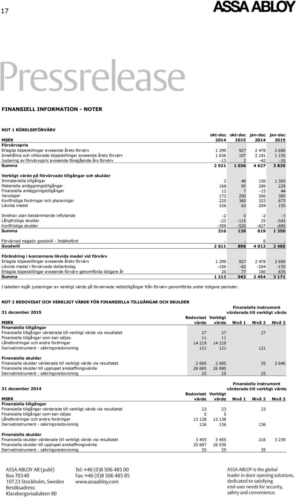 värde på förvärvade tillgångar och skulder Immateriella tillgångar 2 48 156 1 305 Materiella anläggningstillgångar 188 95 289 229 Finansiella anläggningstillgångar 12 7-15 44 Varulager 172 200 266