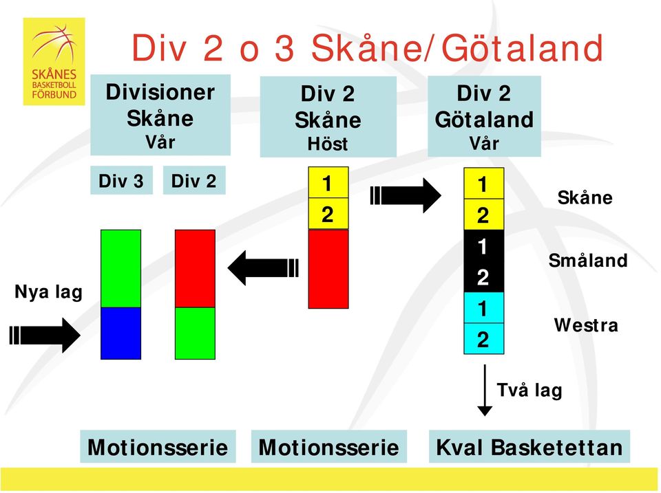 3 Div 2 1 1 2 2 1 2 1 2 Skåne Småland Westra