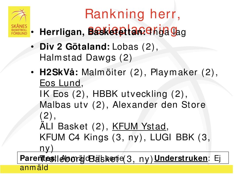 utveckling (2), Malbas utv (2), Alexander den Store (2), ÄLI Basket (2), KFUM Ystad, KFUM C4
