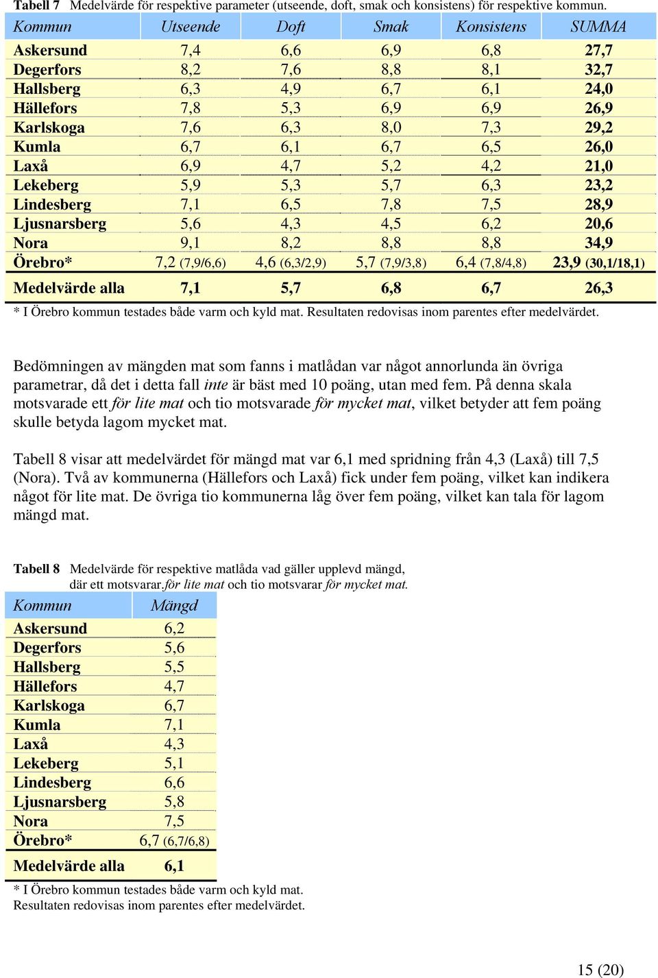 Kumla 6,7 6,1 6,7 6,5 26,0 Laxå 6,9 4,7 5,2 4,2 21,0 Lekeberg 5,9 5,3 5,7 6,3 23,2 Lindesberg 7,1 6,5 7,8 7,5 28,9 Ljusnarsberg 5,6 4,3 4,5 6,2 20,6 Nora 9,1 8,2 8,8 8,8 34,9 Örebro* 7,2 (7,9/6,6)