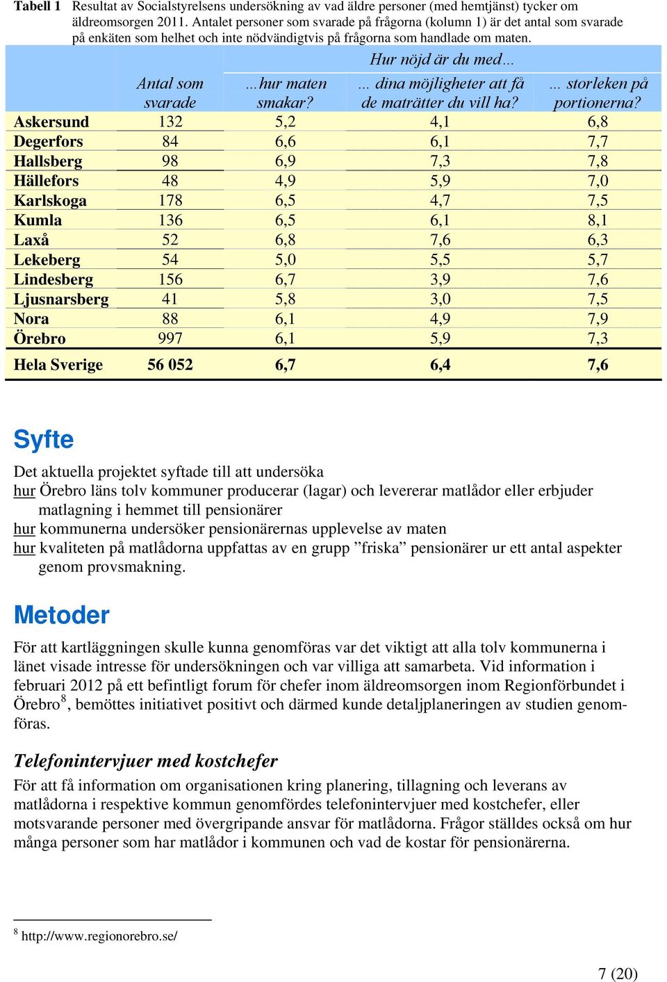 Hur nöjd är du med Antal som svarade hur maten smakar? dina möjligheter att få de maträtter du vill ha? storleken på portionerna?