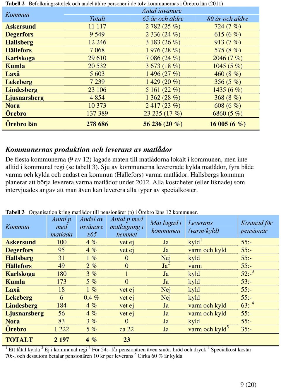 Laxå 5 603 1 496 (27 %) 460 (8 %) Lekeberg 7 239 1 429 (20 %) 356 (5 %) Lindesberg 23 106 5 161 (22 %) 1435 (6 %) Ljusnarsberg 4 854 1 362 (28 %) 368 (8 %) Nora 10 373 2 417 (23 %) 608 (6 %) Örebro