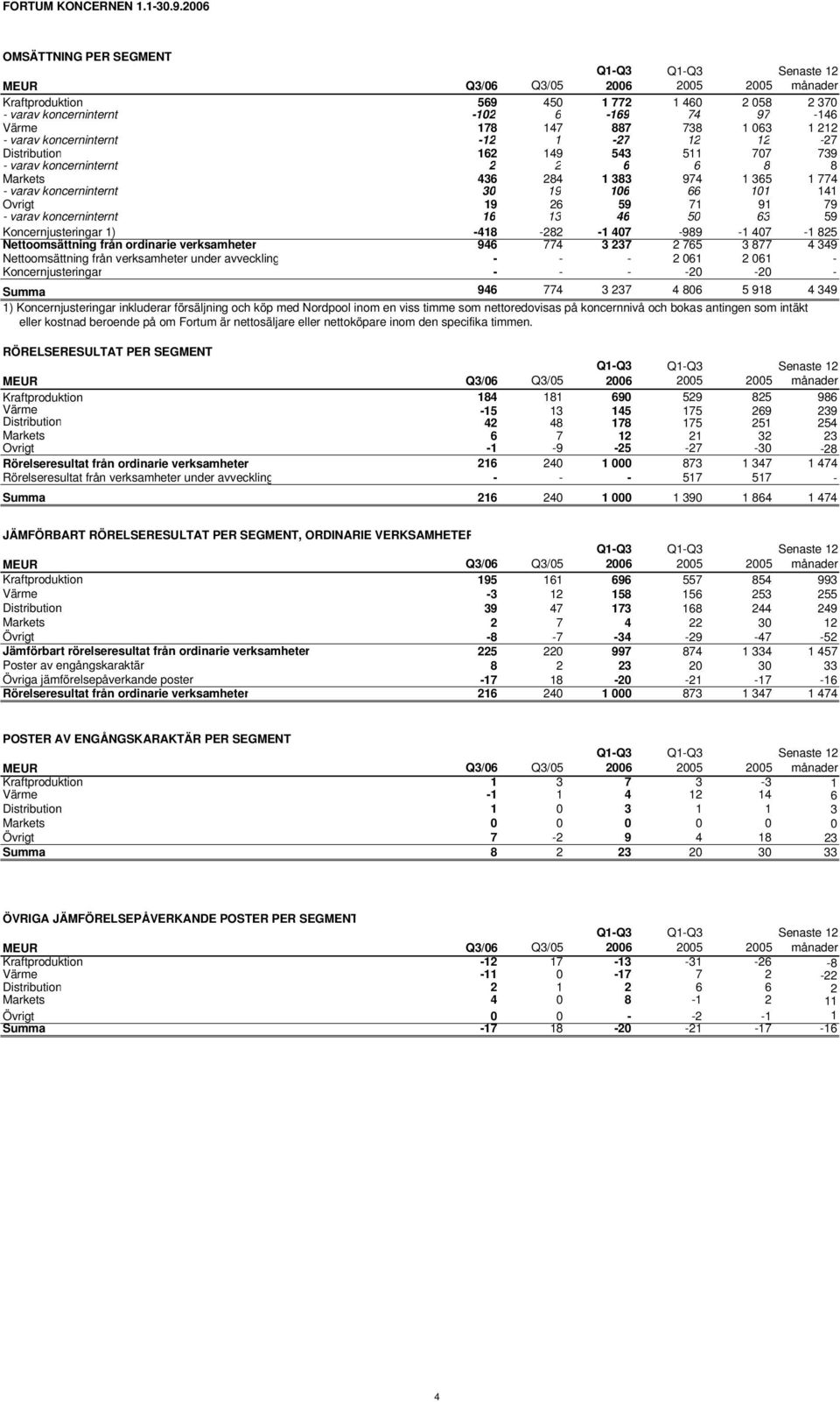 koncerninternt -12 1-27 12 12-27 Distribution 162 149 543 511 707 739 - varav koncerninternt 2 2 6 6 8 8 Markets 436 284 1 383 974 1 365 1 774 - varav koncerninternt 30 19 106 66 101 141 Övrigt 19 26