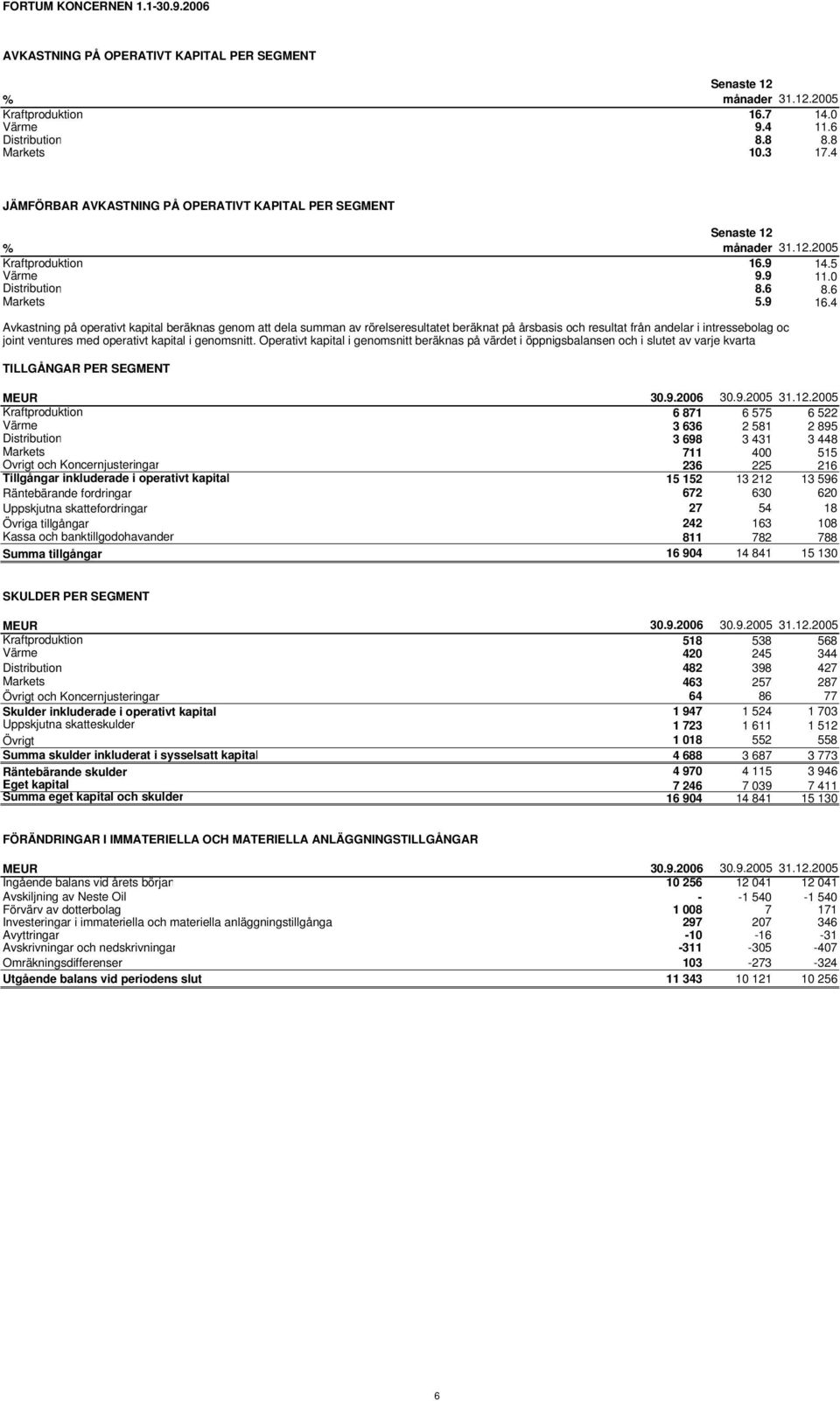 4 Avkastning på operativt kapital beräknas genom att dela summan av rörelseresultatet beräknat på årsbasis och resultat från andelar i intressebolag oc joint ventures med operativt kapital i