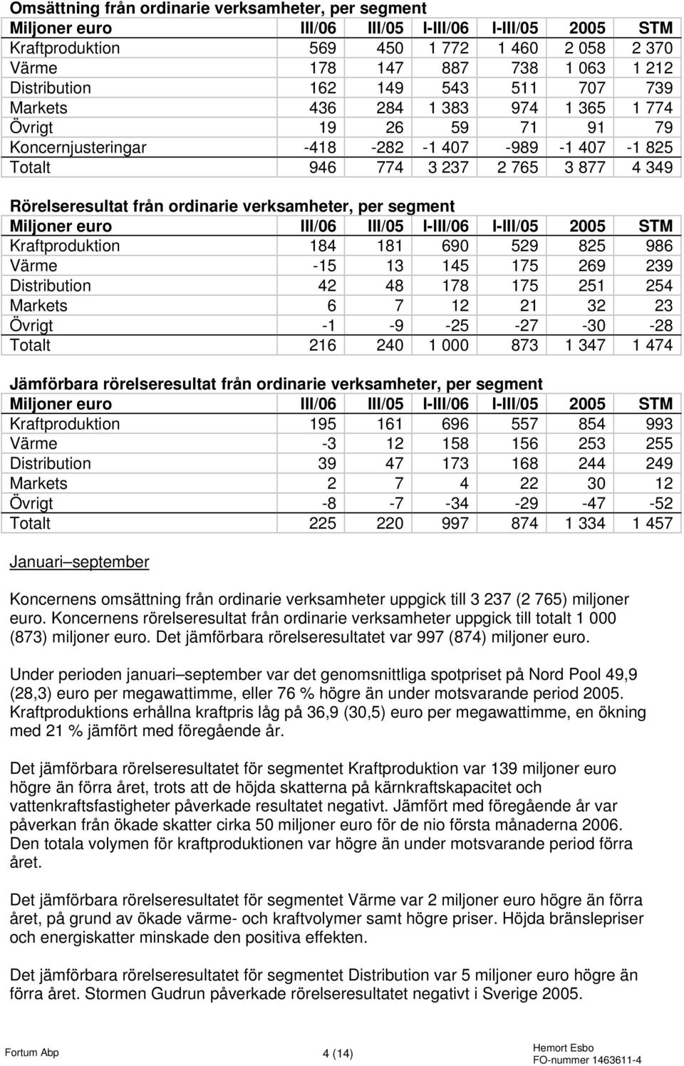 ordinarie verksamheter, per segment Miljoner euro III/06 III/05 I-III/06 I-III/05 STM Kraftproduktion 184 181 690 529 825 986 Värme -15 13 145 175 269 239 Distribution 42 48 178 175 251 254 Markets 6