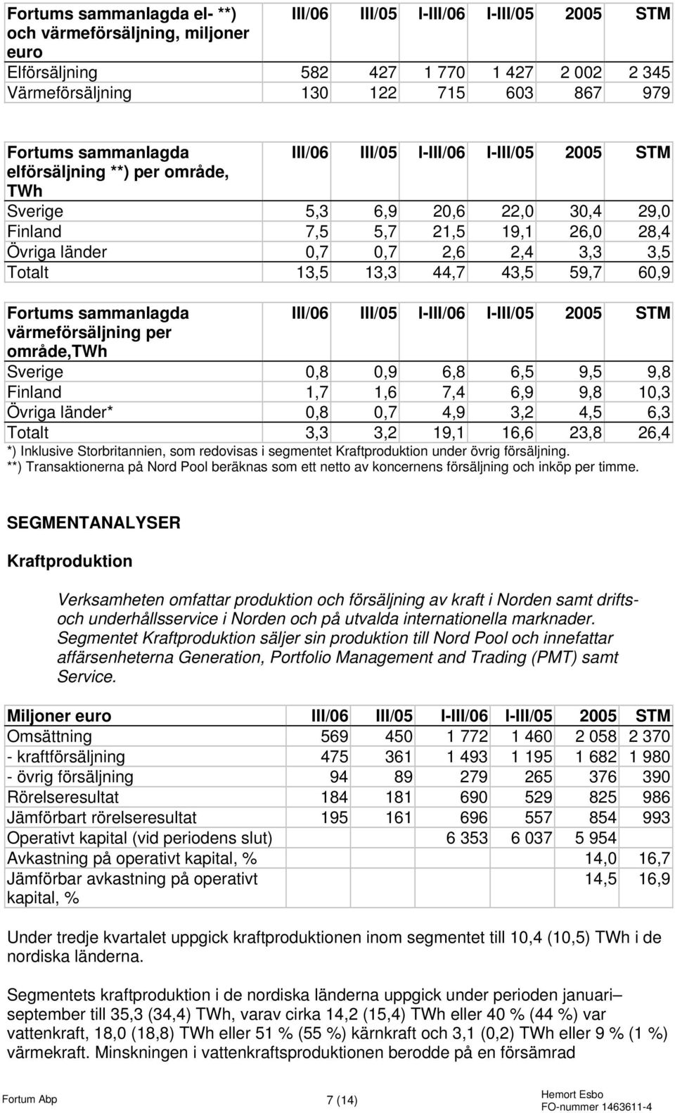 13,5 13,3 44,7 43,5 59,7 60,9 Fortums sammanlagda III/06 III/05 I-III/06 I-III/05 STM värmeförsäljning per område,twh Sverige 0,8 0,9 6,8 6,5 9,5 9,8 Finland 1,7 1,6 7,4 6,9 9,8 10,3 Övriga länder*