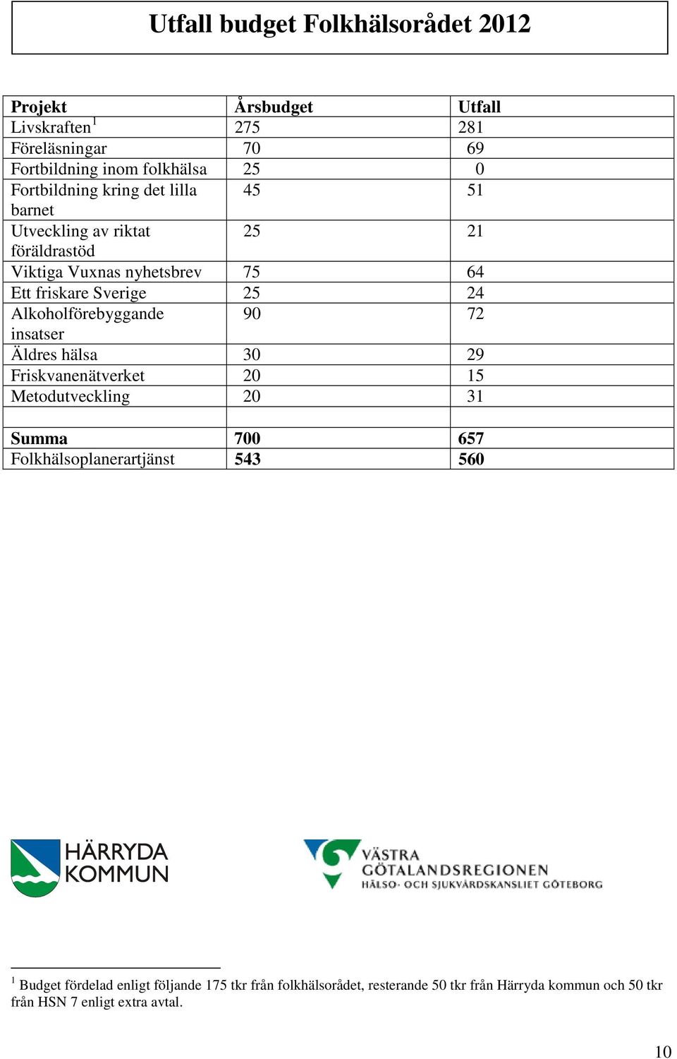 Alkoholförebyggande 90 72 insatser Äldres hälsa 30 29 Friskvanenätverket 20 15 Metodutveckling 20 31 Summa 700 657 Folkhälsoplanerartjänst