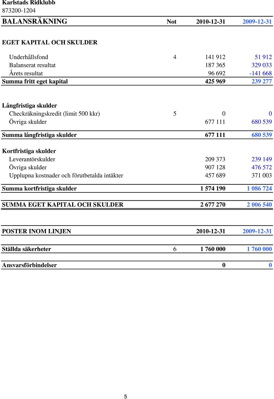 Kortfristiga skulder Leverantörskulder 209 373 239 149 Övriga skulder 907 128 476 572 Upplupna kostnader och förutbetalda intäkter 457 689 371 003 Summa