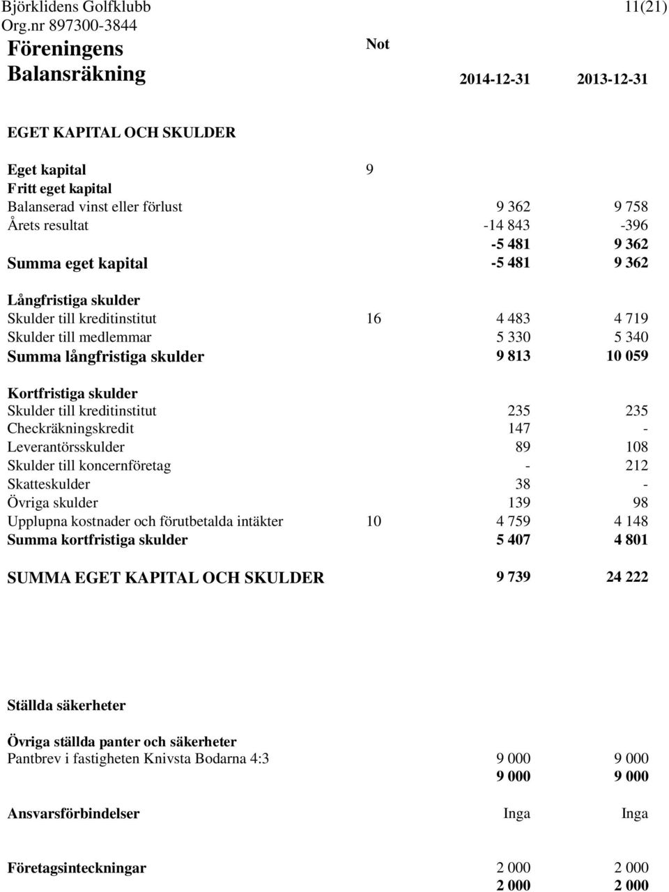 kreditinstitut 235 235 Checkräkningskredit 147 - Leverantörsskulder 89 108 Skulder till koncernföretag - 212 Skatteskulder 38 - Övriga skulder 139 98 Upplupna kostnader och förutbetalda intäkter 10 4