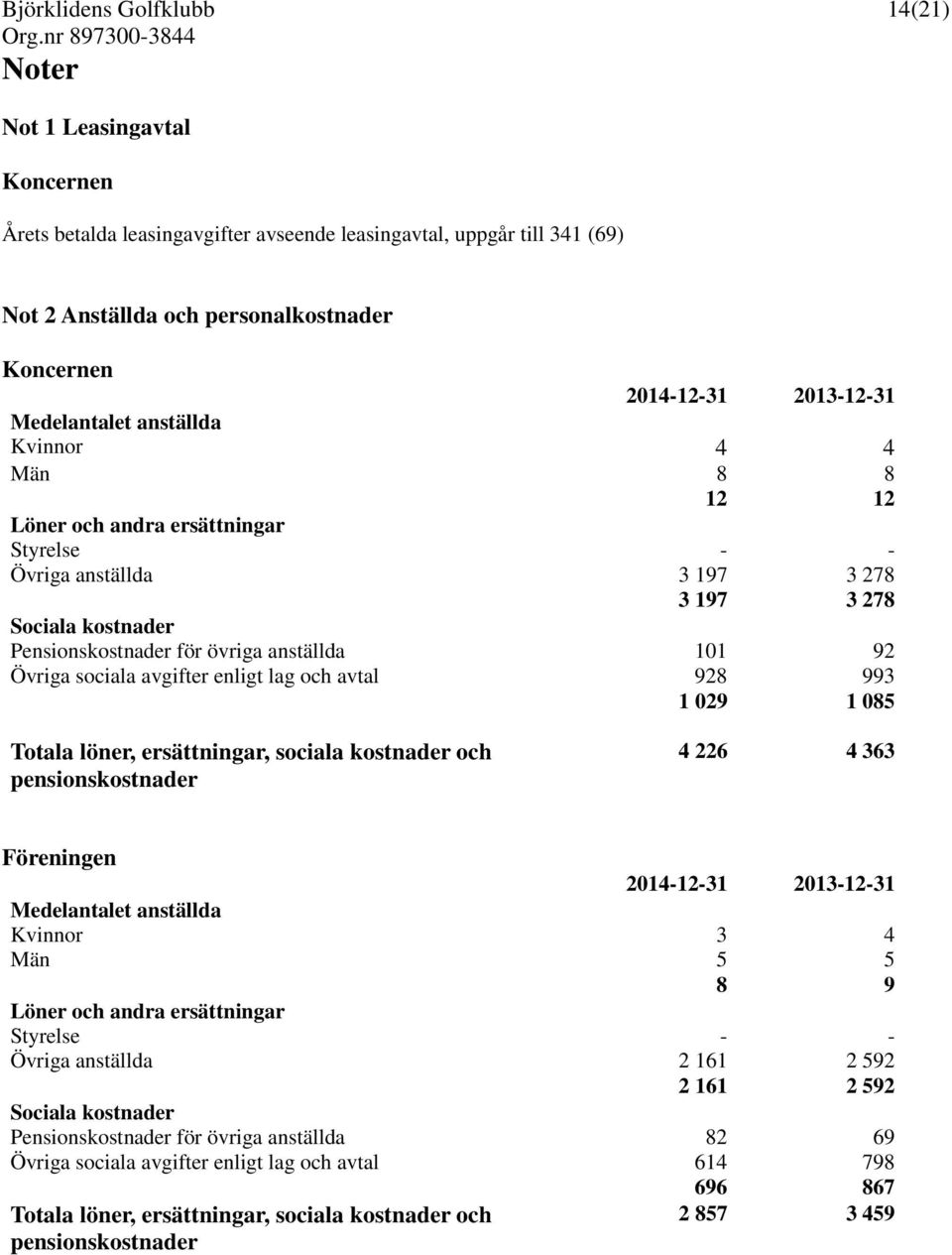 och avtal 928 993 1 029 1 085 Totala löner, ersättningar, sociala kostnader och pensionskostnader 4 226 4 363 Medelantalet anställda Kvinnor 3 4 Män 5 5 8 9 Löner och andra ersättningar Styrelse - -