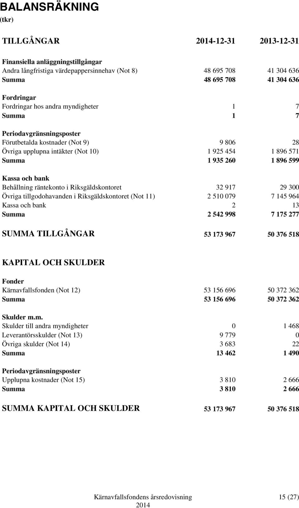 och bank Behållning räntekonto i Riksgäldskontoret 32 917 29 300 Övriga tillgodohavanden i Riksgäldskontoret (Not 11) 2 510 079 7 145 964 Kassa och bank 2 13 Summa 2 542 998 7 175 277 SUMMA