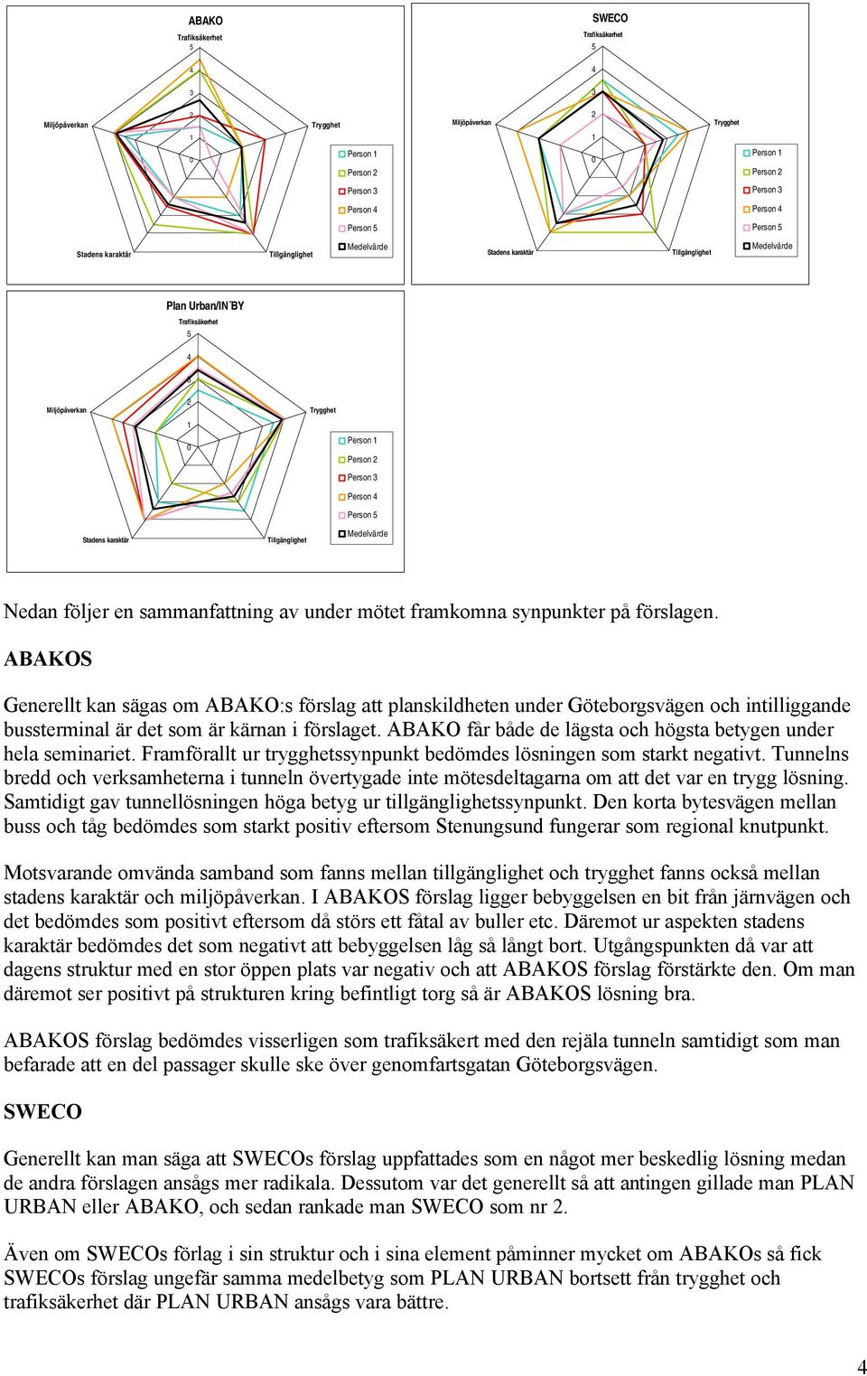 Stadens karaktär Tillgänglighet Medelvärde Nedan följer en sammanfattning av under mötet framkomna synpunkter på förslagen.