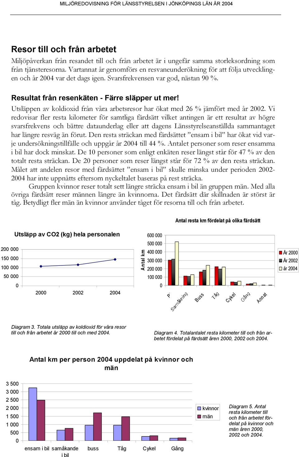 Utsläppen av koldioxid från våra arbetsresor har ökat med 26 % jämfört med år 22.