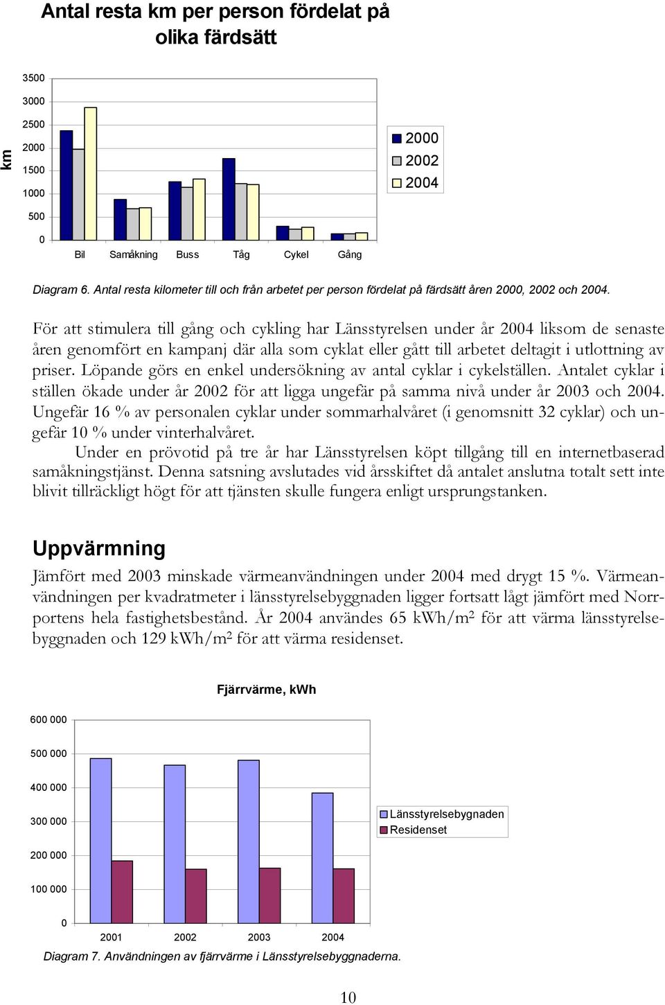 För att stimulera till gång och cykling har Länsstyrelsen under år 24 liksom de senaste åren genomfört en kampanj där alla som cyklat eller gått till arbetet deltagit i utlottning av priser.