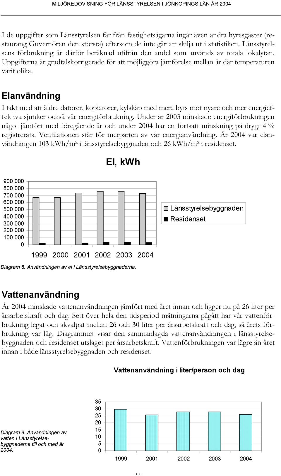 Uppgifterna är gradtalskorrigerade för att möjliggöra jämförelse mellan år där temperaturen varit olika.