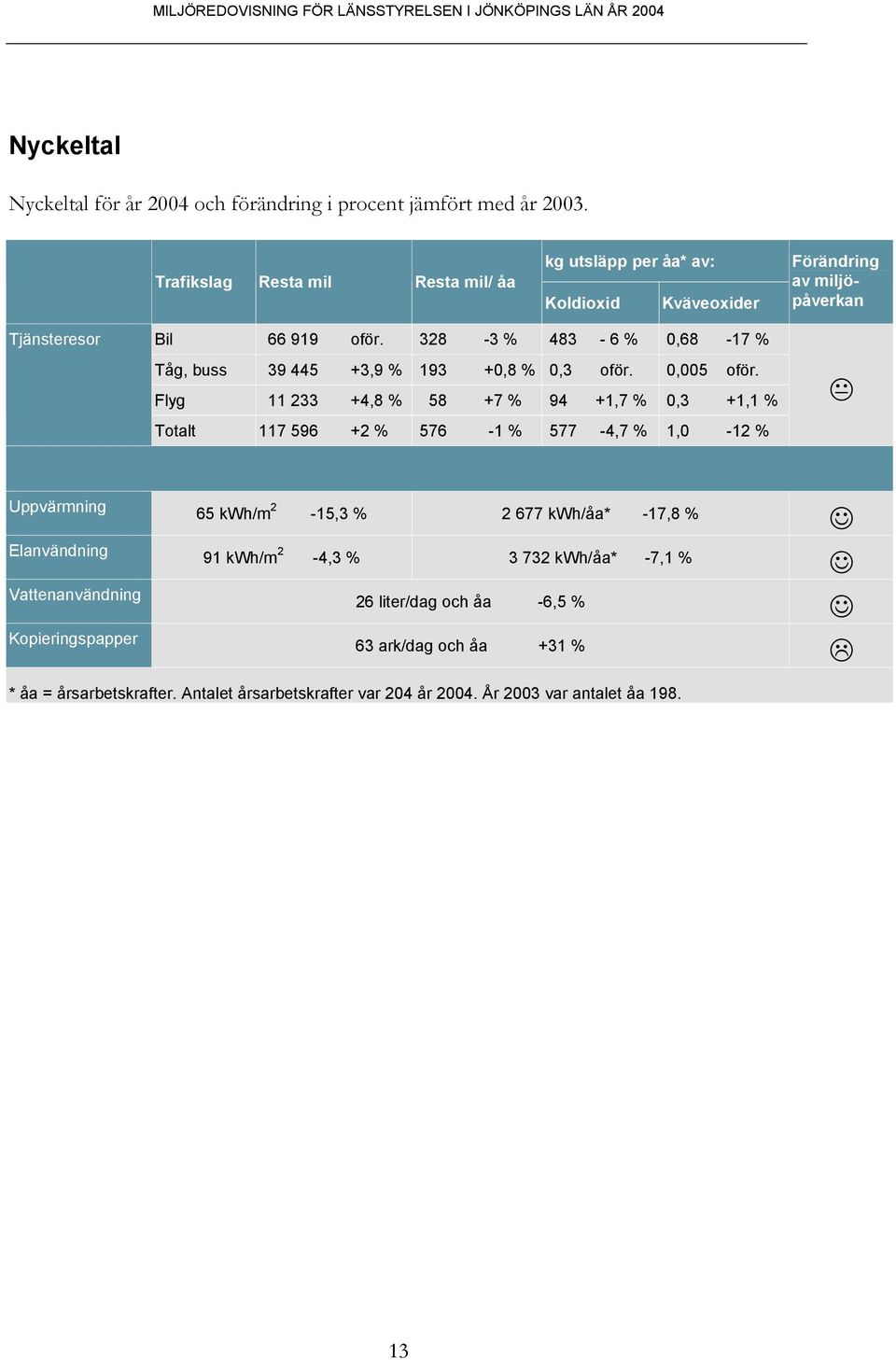 328-3 % 483-6 %,68-17 % Tåg, buss 39 445 +3,9 % 193 +,8 %,3 oför.,5 oför.