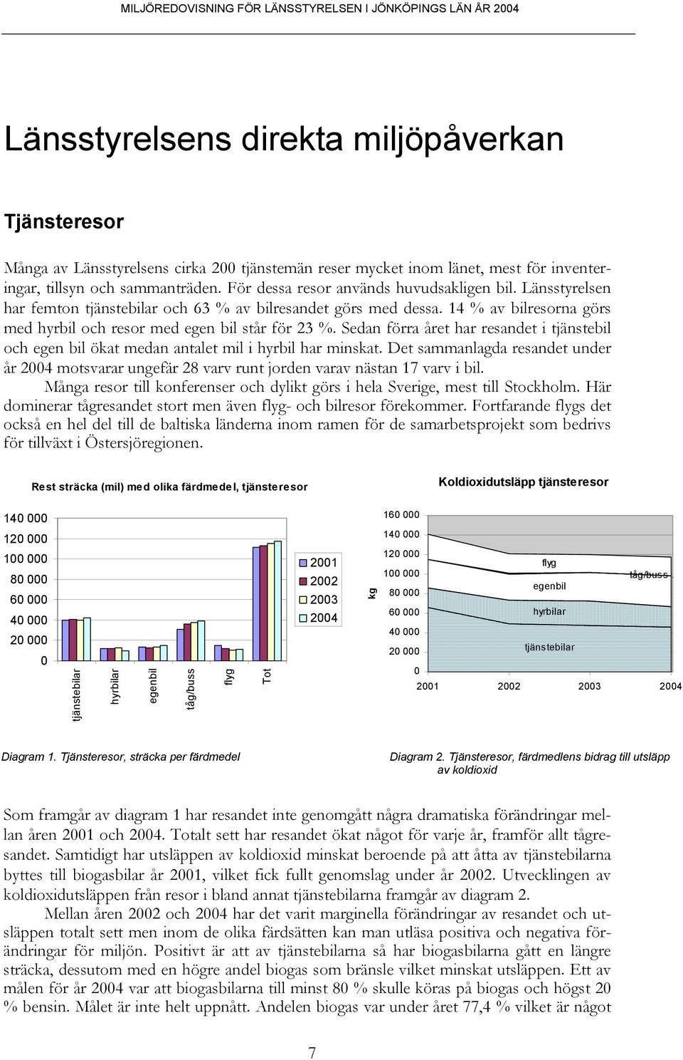 14 % av bilresorna görs med hyrbil och resor med egen bil står för 23 %. Sedan förra året har resandet i tjänstebil och egen bil ökat medan antalet mil i hyrbil har minskat.