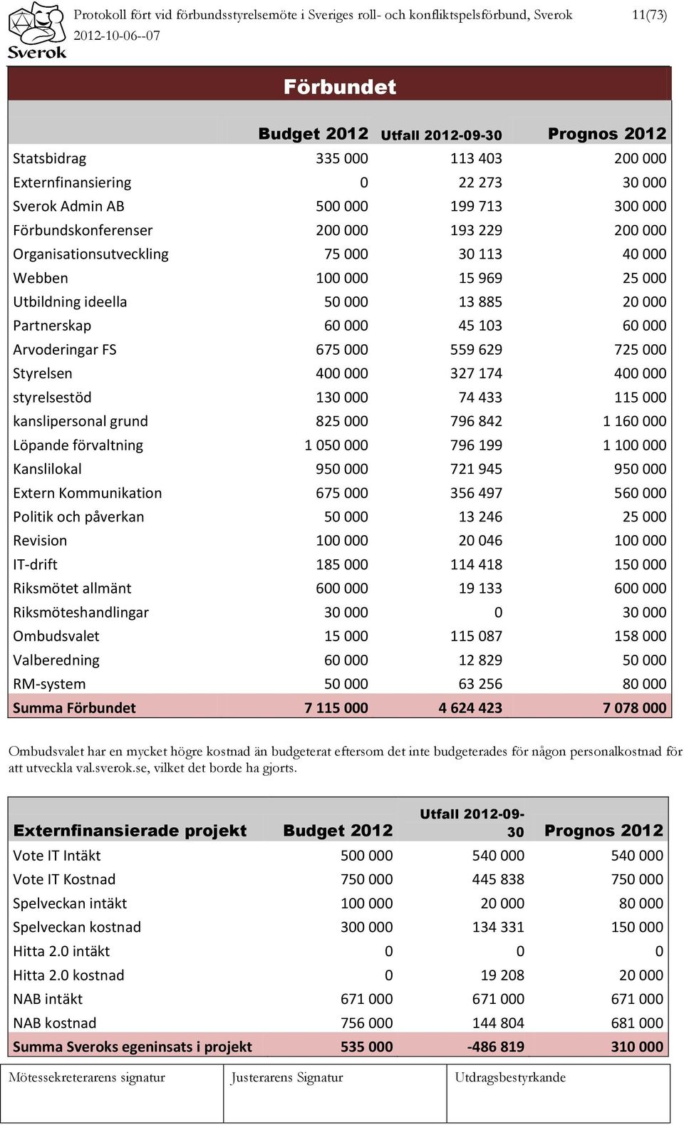 Utbildning ideella 50 000 13 885 20 000 Partnerskap 60 000 45 103 60 000 Arvoderingar FS 675 000 559 629 725 000 Styrelsen 400 000 327 174 400 000 styrelsestöd 130 000 74 433 115 000 kanslipersonal