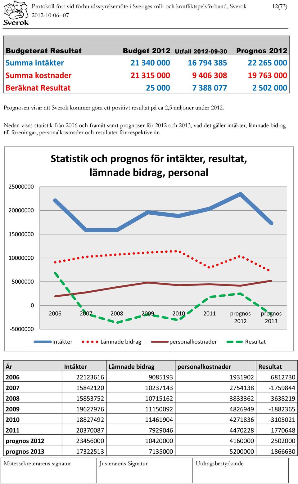 Nedan visas statistik från 2006 och framåt samt prognoser för 2012 och 2013, vad det gäller intäkter, lämnade bidrag till föreningar, personalkostnader och resultatet för respektive år.