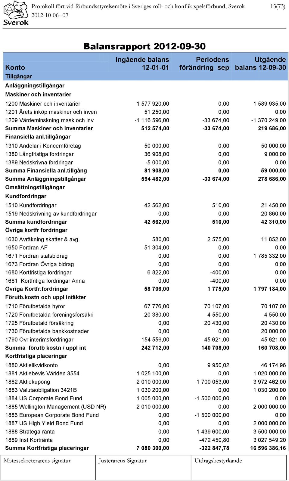 Värdeminskning mask och inv -1 116 596,00-33 674,00-1 370 249,00 Summa Maskiner och inventarier 512 574,00-33 674,00 219 686,00 Finansiella anl.