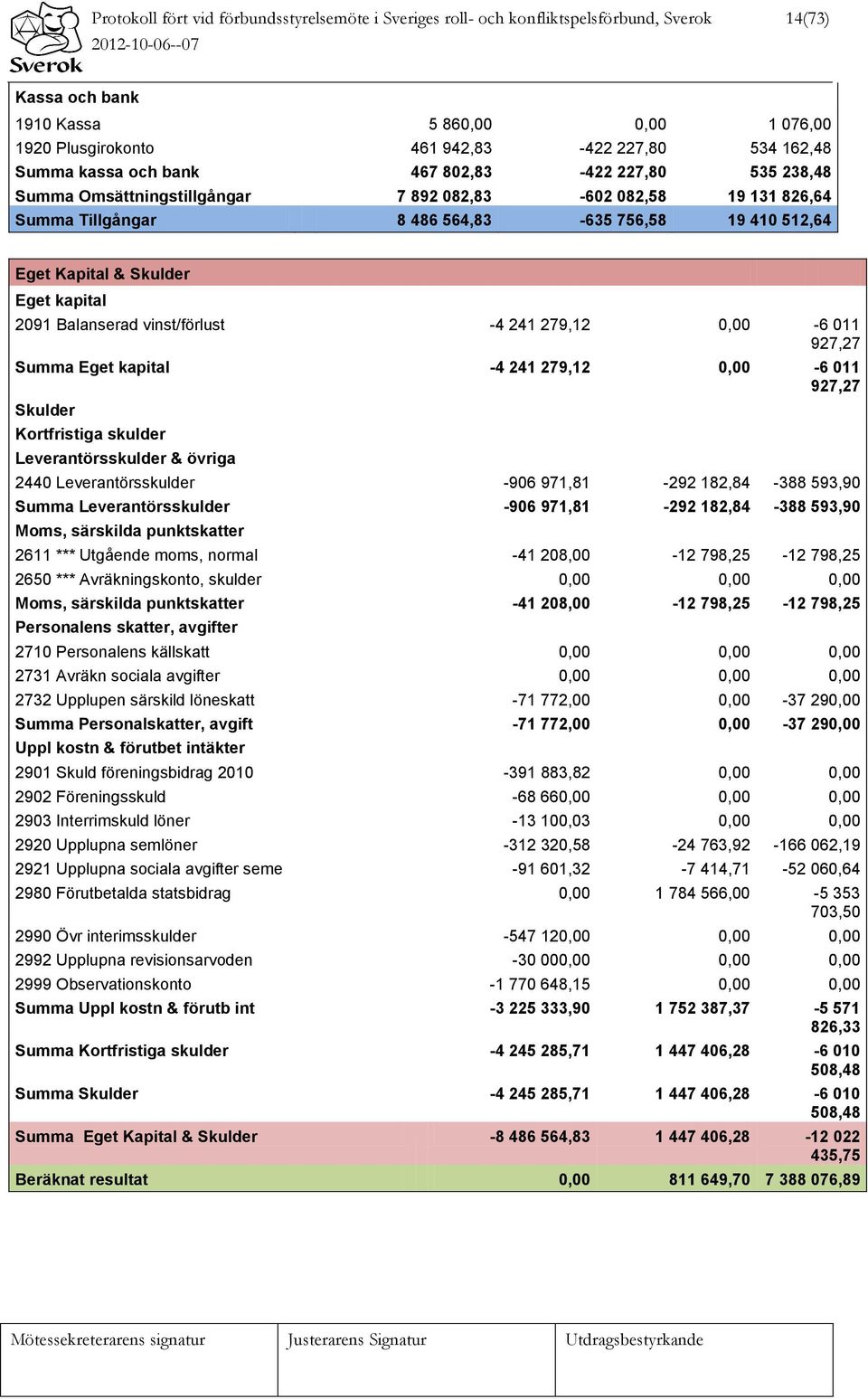 Eget kapital 2091 Balanserad vinst/förlust -4 241 279,12 0,00-6 011 927,27 Summa Eget kapital -4 241 279,12 0,00-6 011 927,27 Skulder Kortfristiga skulder Leverantörsskulder & övriga 2440