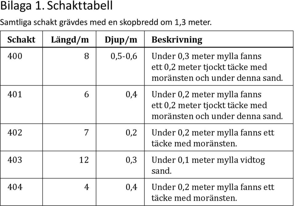 under denna sand. 401 6 0,4 Under 0,2 meter mylla fanns ett 0,2 meter tjockt täcke med moränsten och under denna sand.