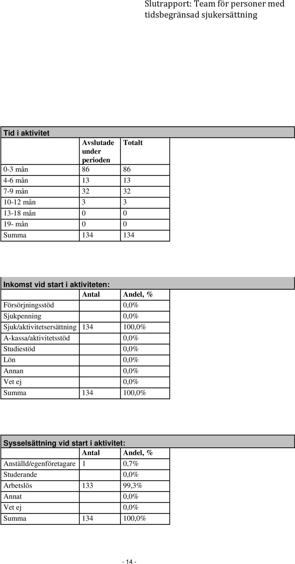 100,0% A-kassa/aktivitetsstöd 0,0% Studiestöd 0,0% Lön 0,0% Annan 0,0% Vet ej 0,0% Summa 134 100,0% Sysselsättning vid start i