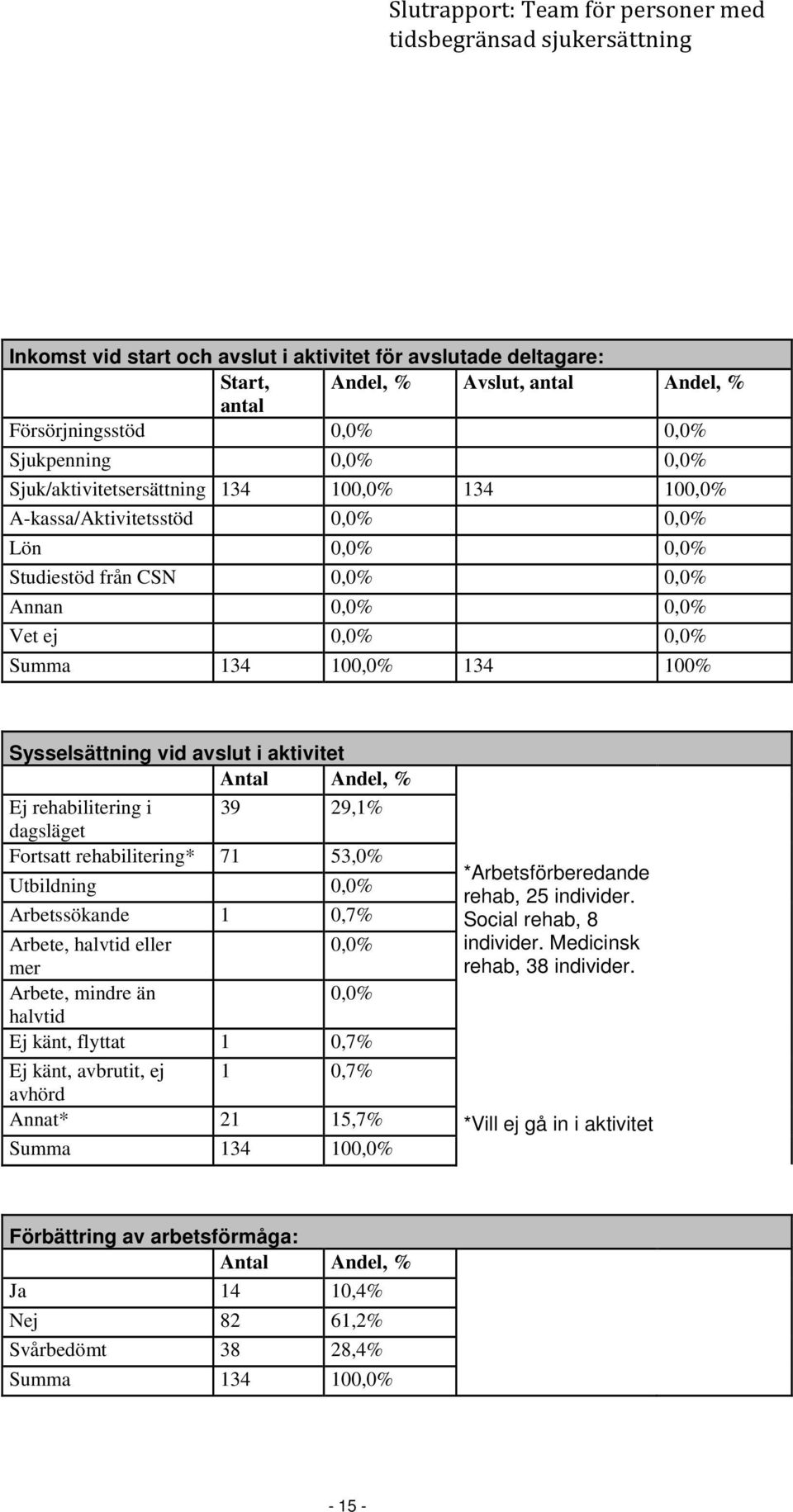 Ej rehabilitering i 39 29,1% dagsläget Fortsatt rehabilitering* 71 53,0% Utbildning 0,0% Arbetssökande 1 0,7% Arbete, halvtid eller 0,0% mer Arbete, mindre än 0,0% halvtid Ej känt, flyttat 1 0,7%